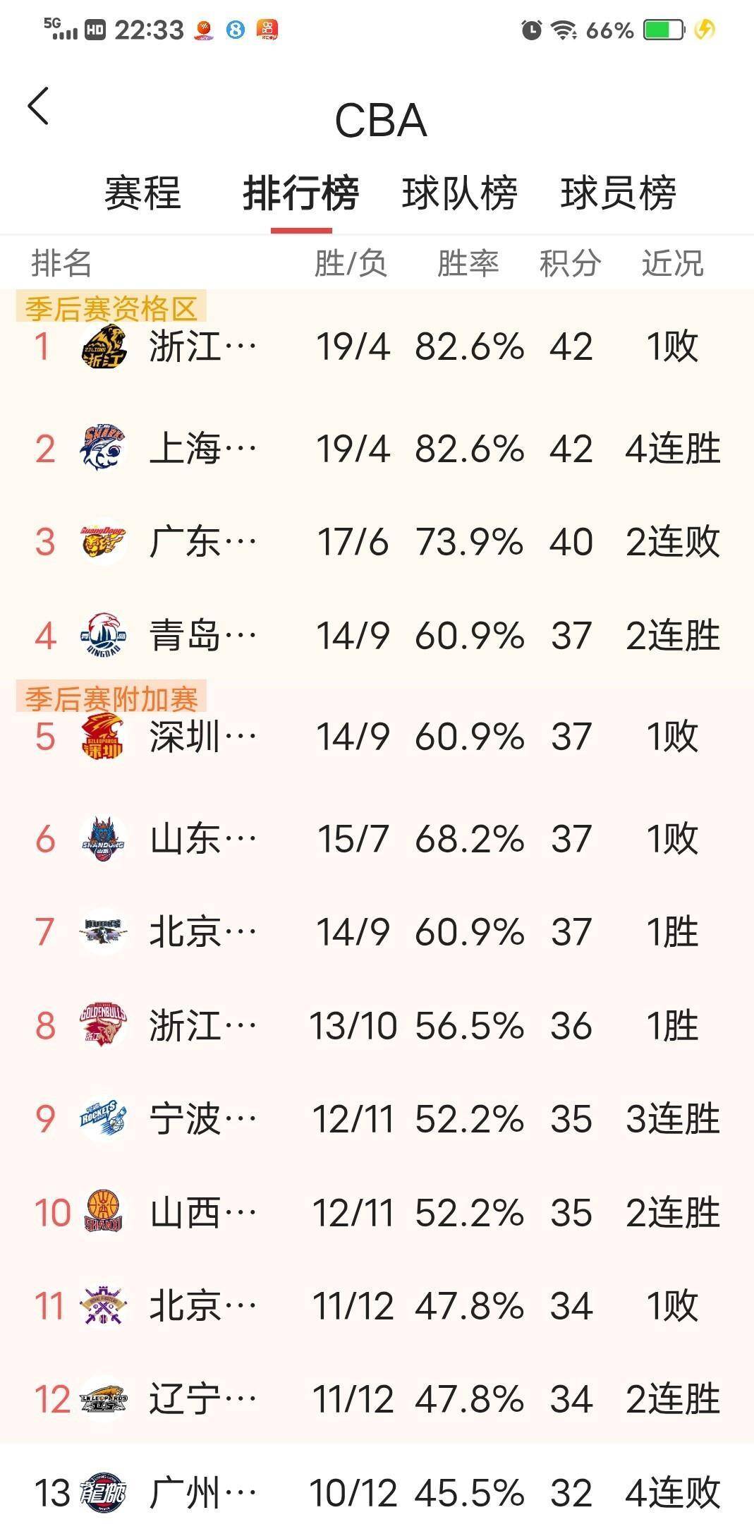 包含窗口期广厦男篮调整名单以备欧联;调整名单环节打磨;气氛紧张;轮换策略成焦点的词条 包含窗口期广厦男篮调整名单以备欧联;调整名单环节打磨;气氛紧张;轮换策略成焦点的词条